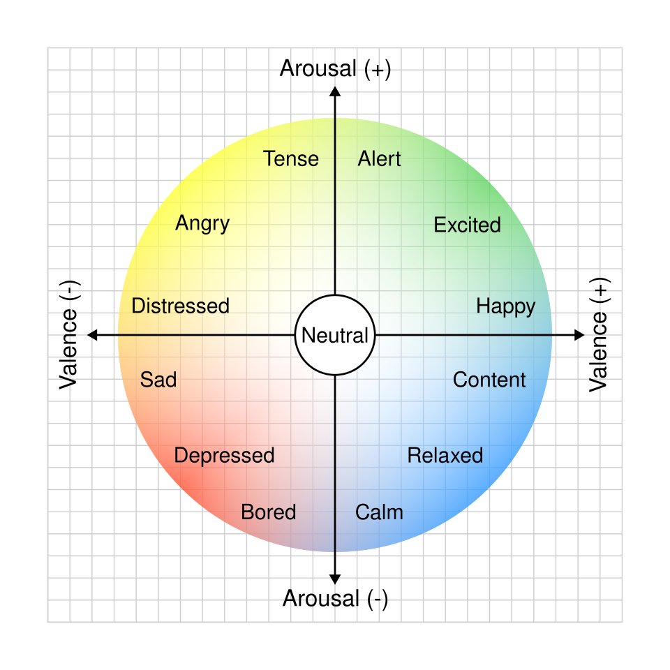 Circumplex model reference diagram