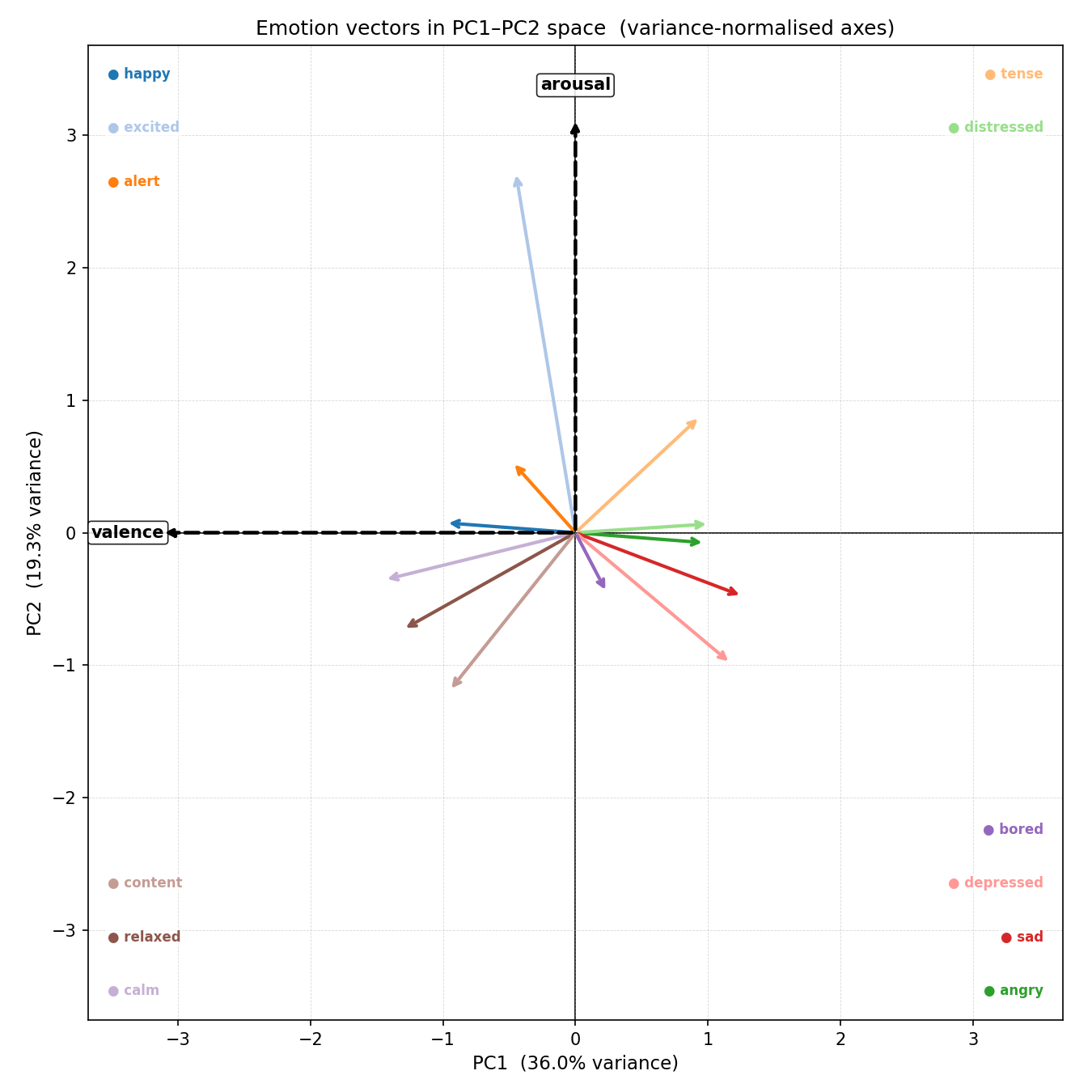 Emotion vectors in PC1–PC2 space with valence and arousal axes