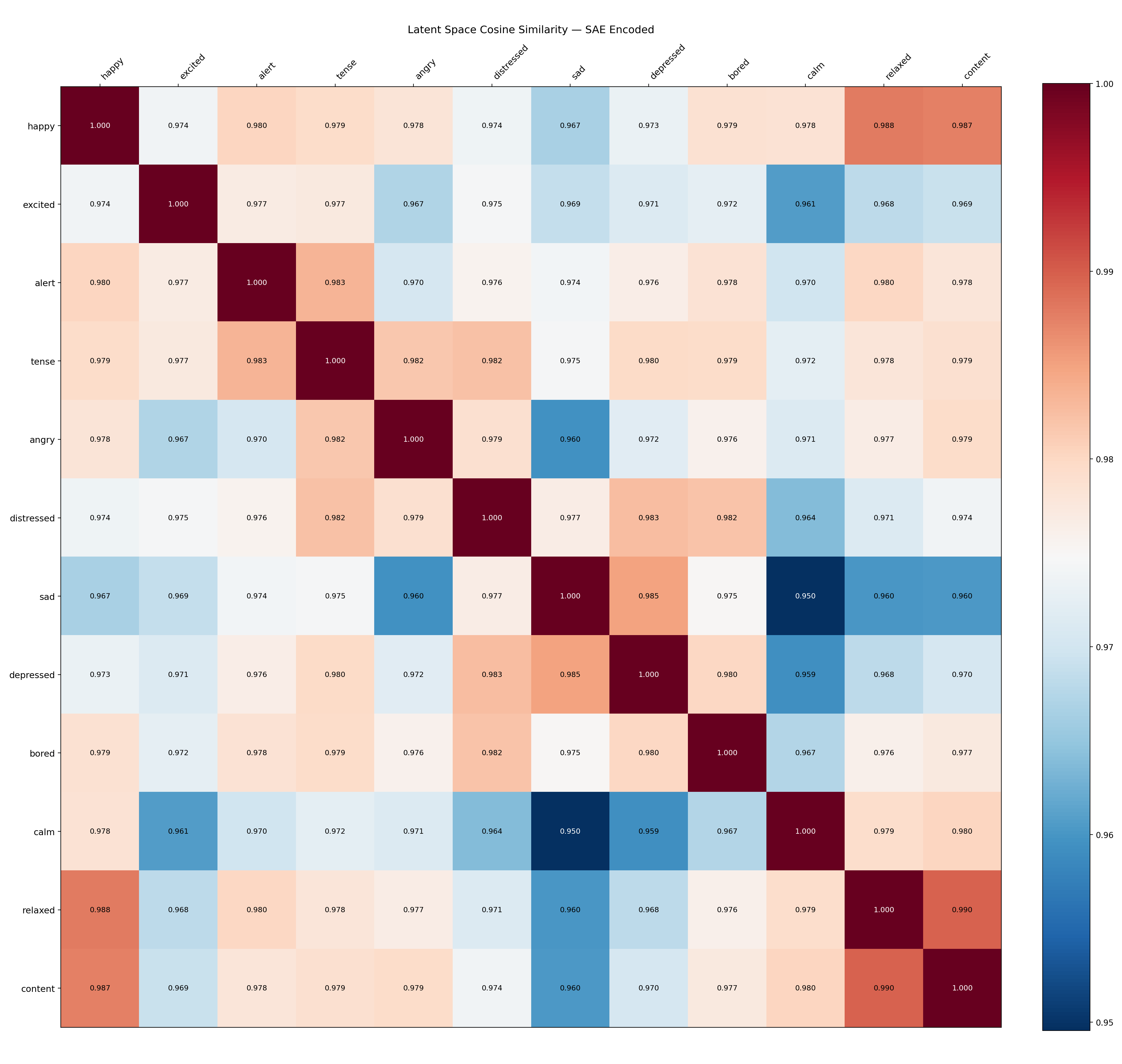 Latent-space cosine similarity heatmap (12×12)