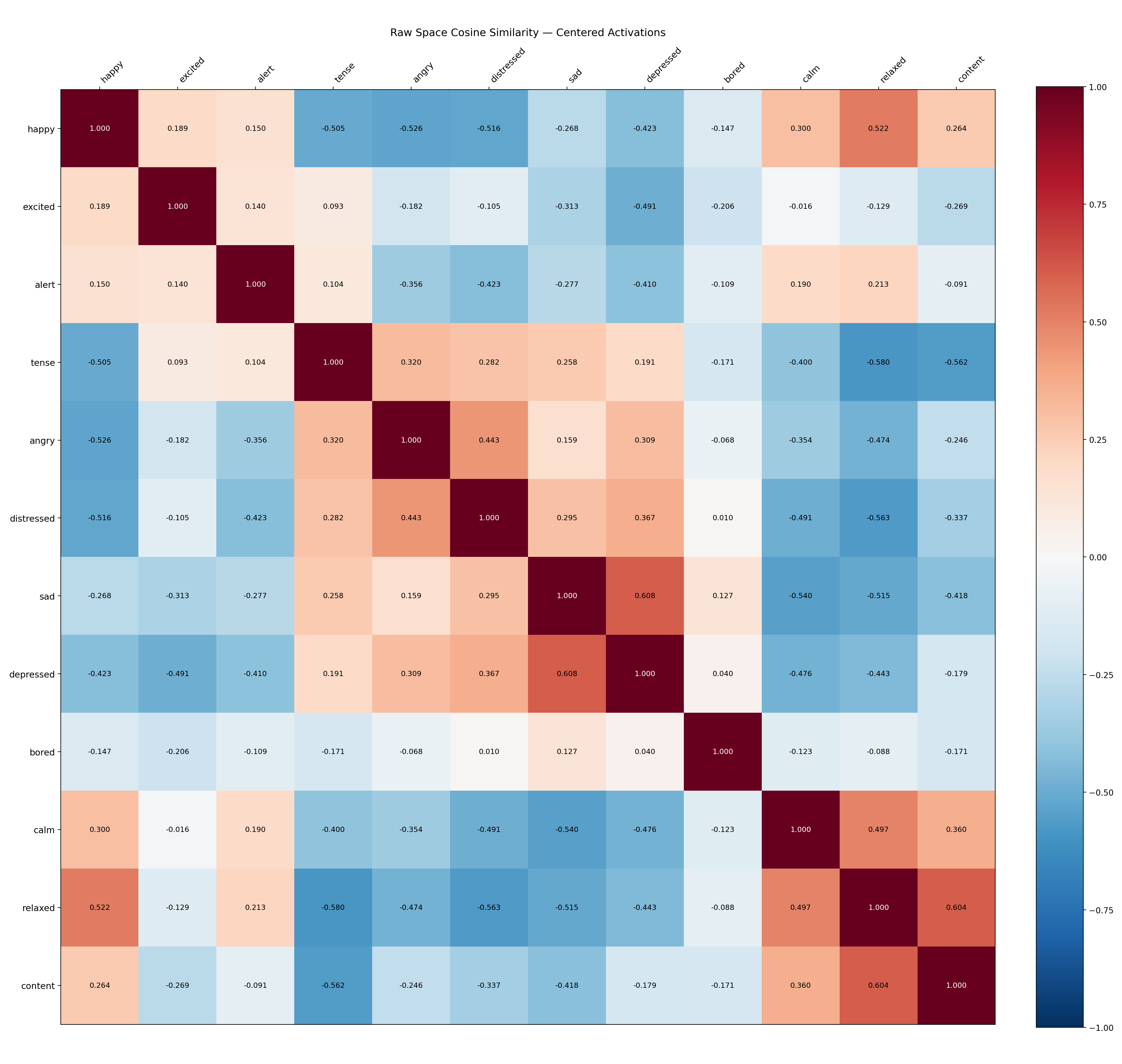 Raw-space cosine similarity heatmap (12×12)
