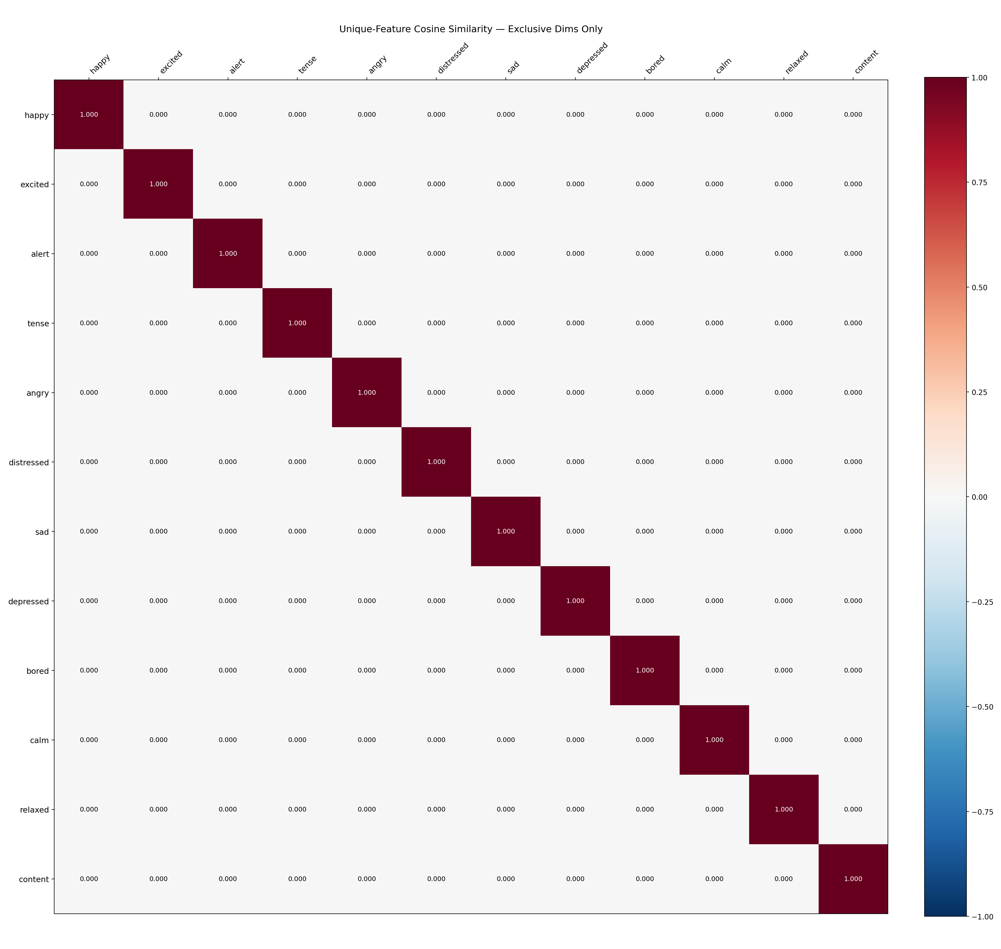 Unique-feature cosine similarity heatmap — identity matrix