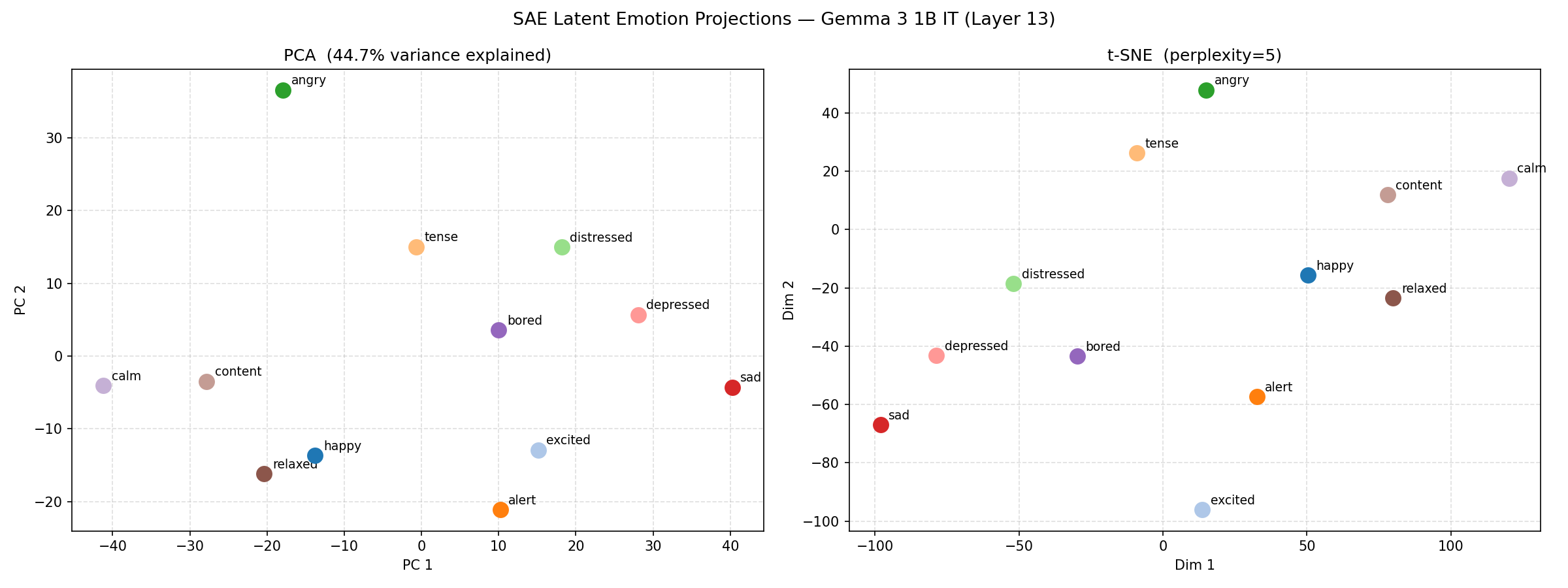 PCA and t-SNE projections of emotion mean latent vectors
