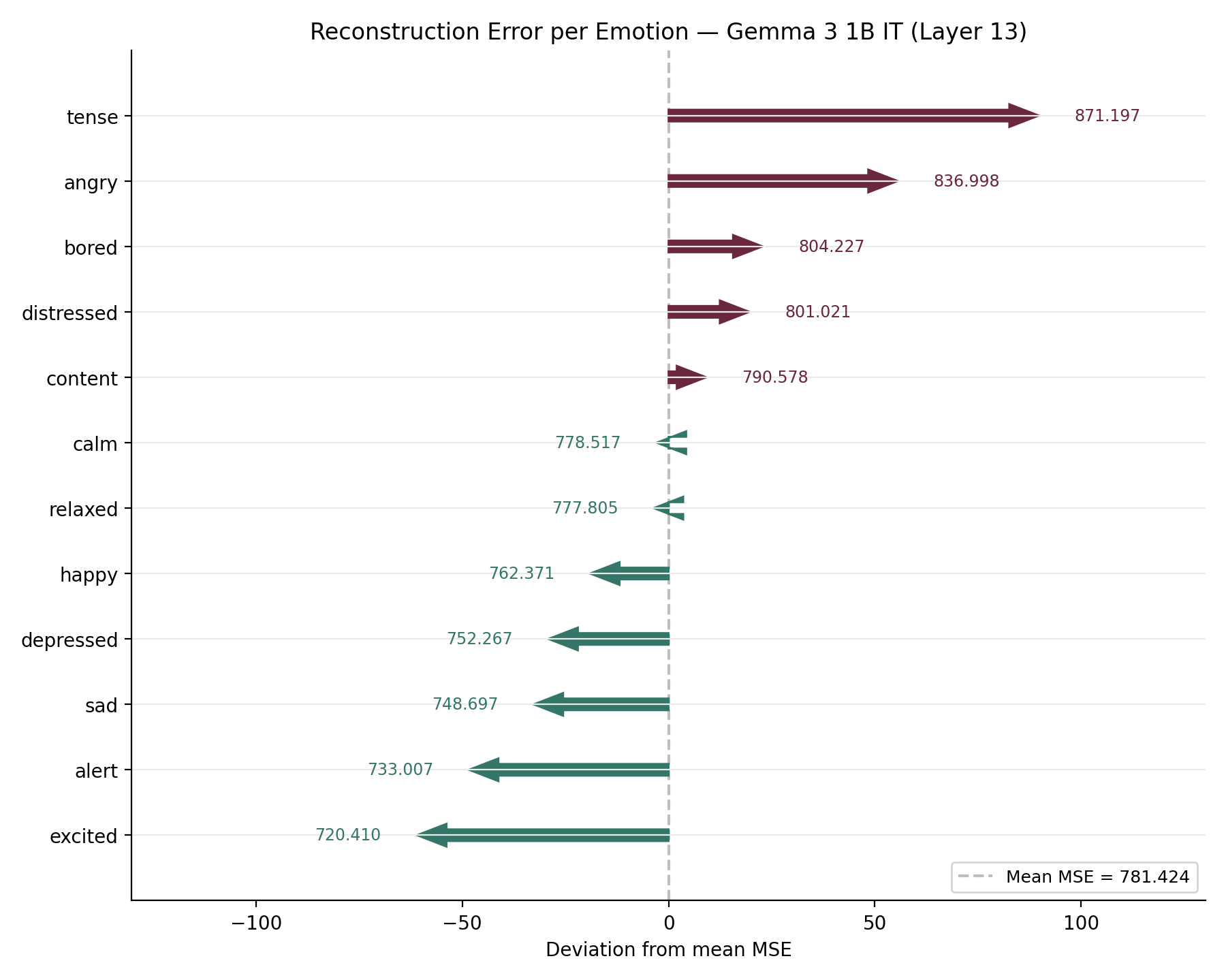 Per-emotion SAE reconstruction error