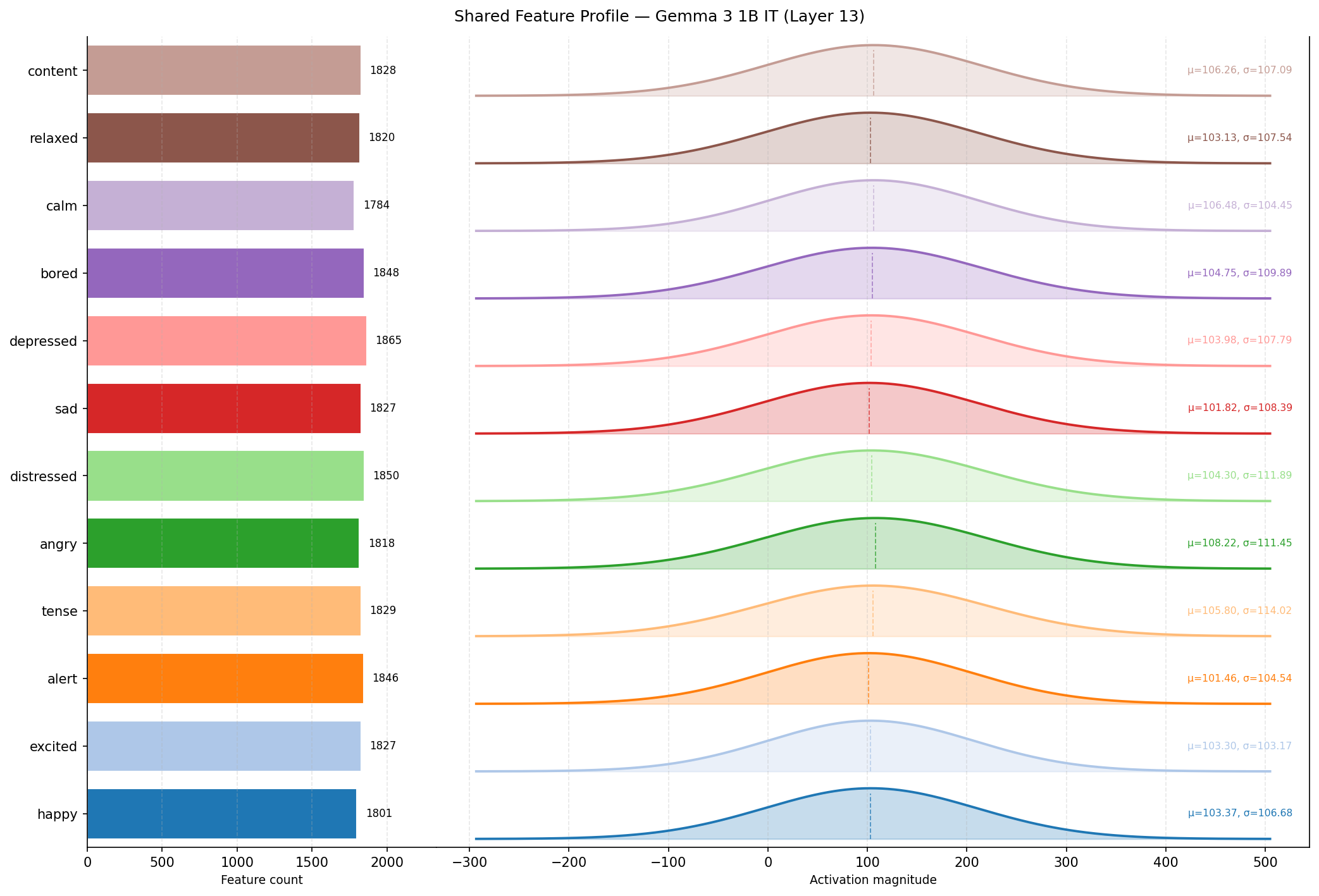Shared feature profile — count and activation distributions per emotion