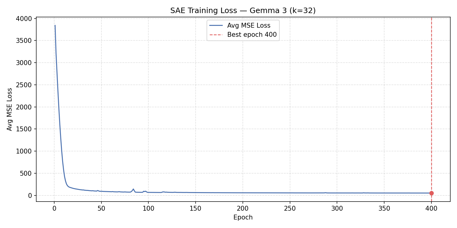 SAE Training Loss over 400 epochs