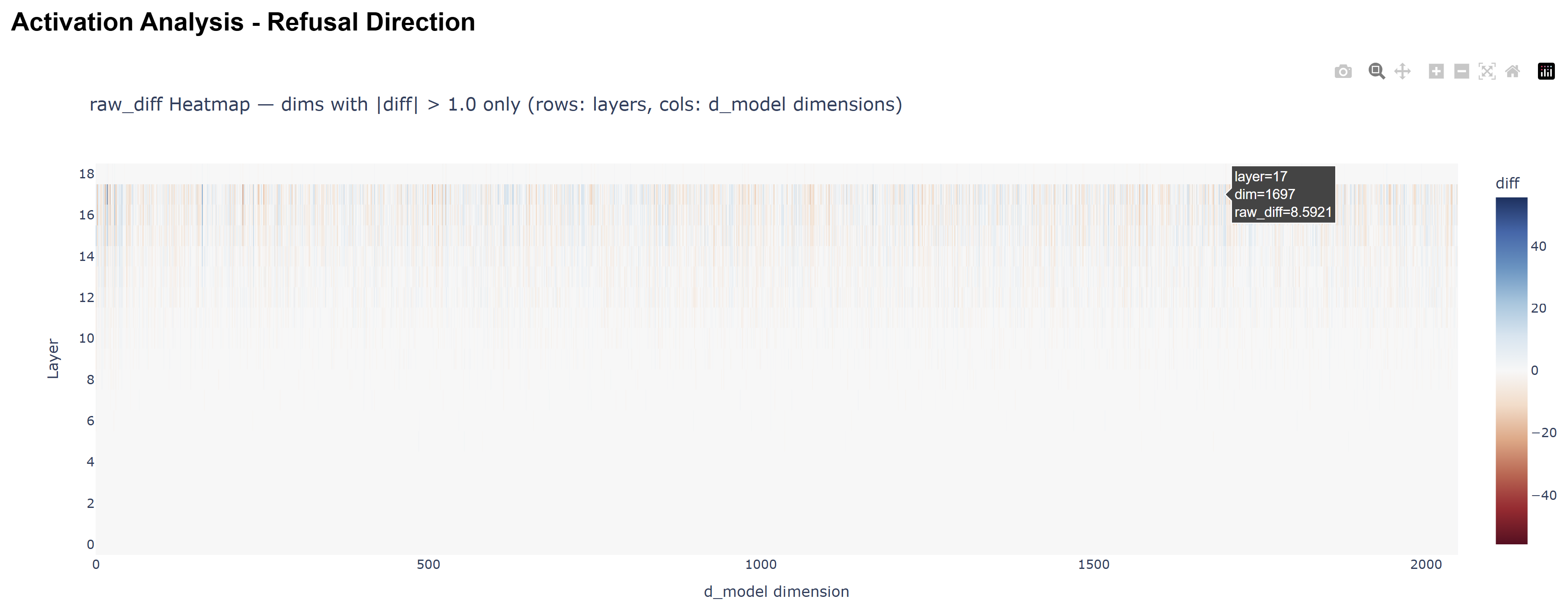 Activation Analysis - raw_diff heatmap across layers and dimensions