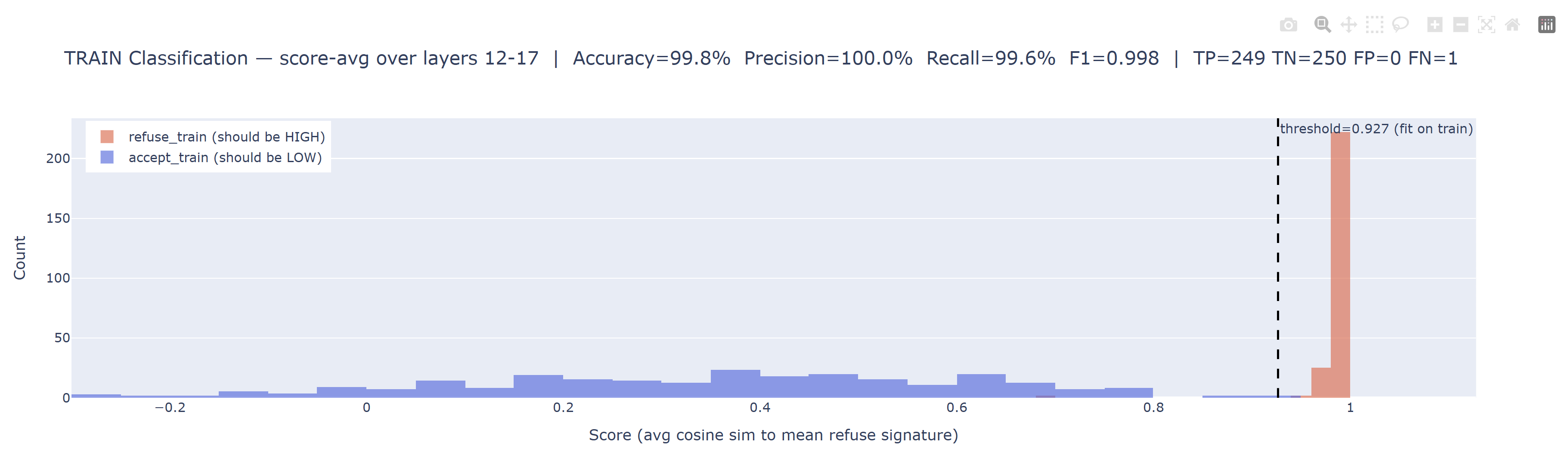Train classification score distribution, layers 12-17