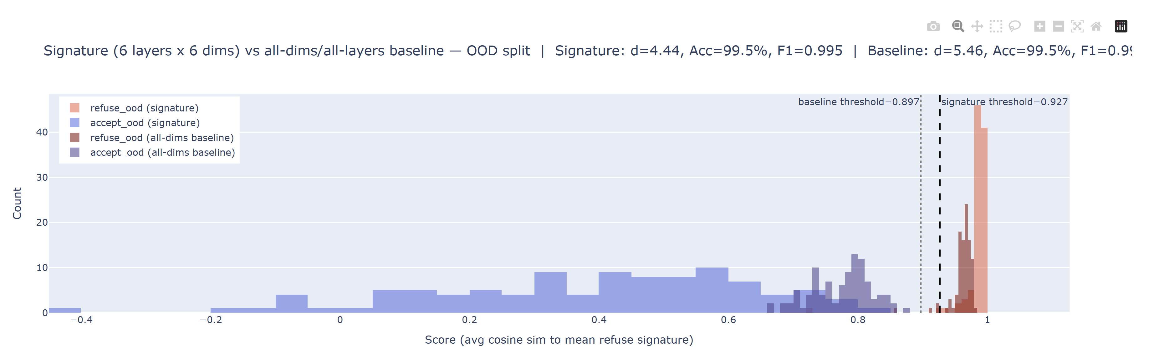 Signature (6 layers x 6 dims) vs all-dims/all-layers baseline, OOD split