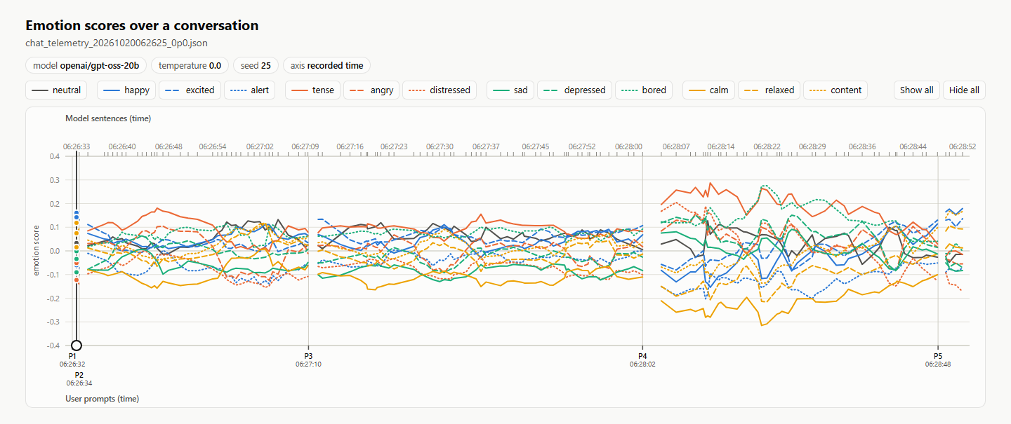 gpt_oss_20b T0.0 emotion scores over the conversation
