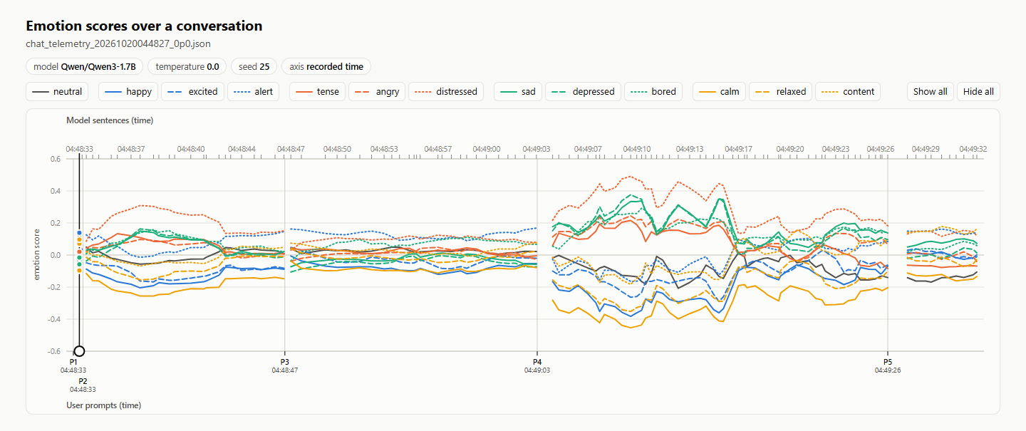 qwen_3_1p7b T0.0 emotion scores over the conversation